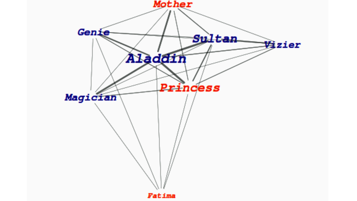 Darstellung eines Netzwerks aus Aladin und die Wunderlampe