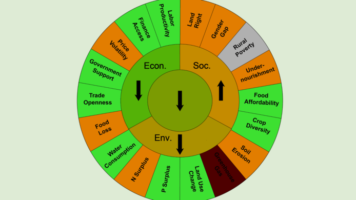 Graphic with indicators on sustainable agriculture 