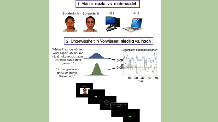 Grafik zur Einschatzung des Risikoverhaltens von Personen und künstlicher Intelligenz