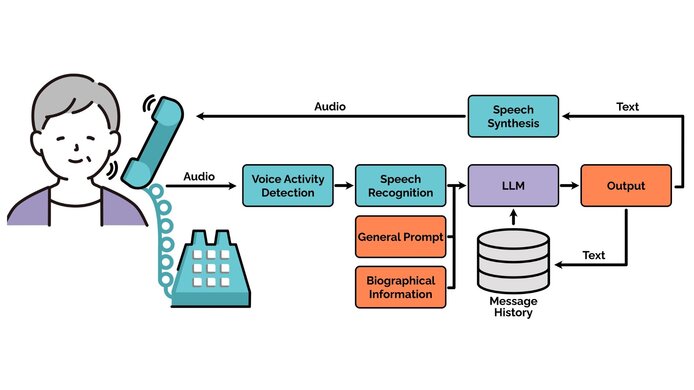 A graphic illustration of an AI-powered phone that allows people with dementia to talk to an AI.