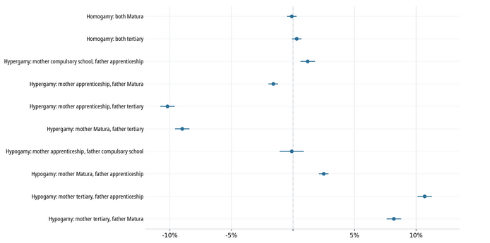 Data showing difference in the magnitude of the cild penalty, i.e., in the change in the woman's share of couple income relative to homogamous couples in which both partners completed an apprenticeship (reference group). 