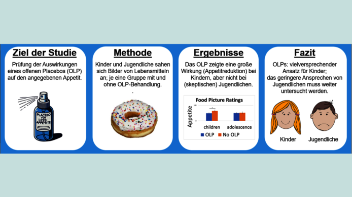Grafik über Ziele, Methoden und Resultate einer Studie