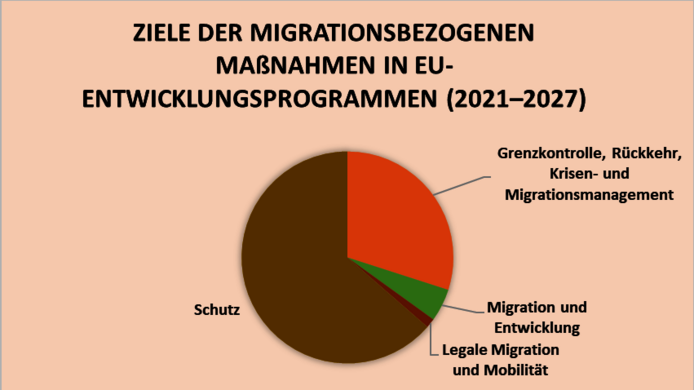 Grafik zu migrationspolitischen Schwerpunkten der EU