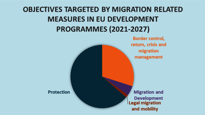 Graph showing the EU's migration policy priorities from 2021 to 2027