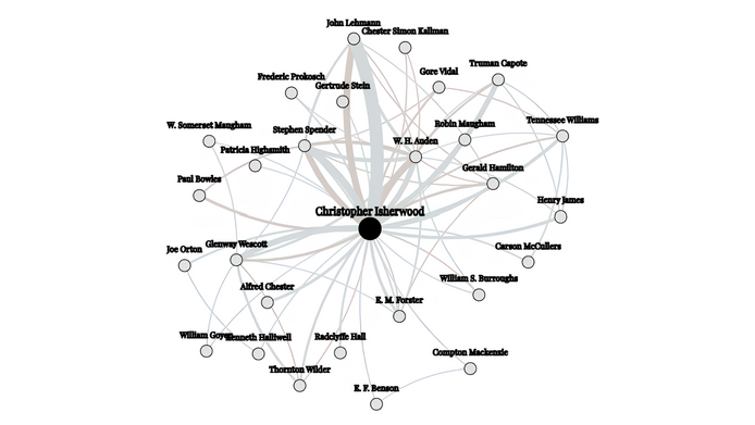Die Visualisierung aus dem Projekt „Networked Narratives“ zeigt die Verbindungen von Christopher Isherwood zu anderen queeren Exilautor:innen. 