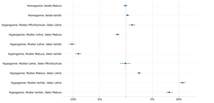 Grafik zur Einkommensverteilung von Paaren, wenn die Frauen einen höheren Bildungsabschluss haben als die Männer