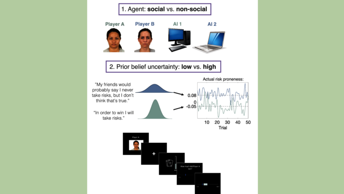 Infografic about testing risk-taking behavior of poker players, including four social and four non-social players.