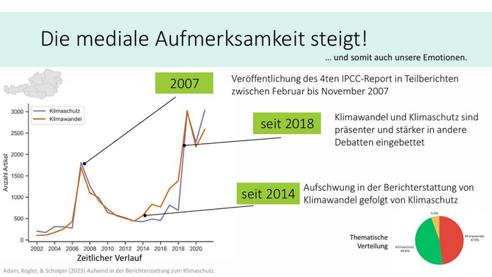 Grafik, die den Anstieg von Medienberichten über Klimathemen seit 2002 zeigt. 